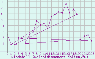 Courbe du refroidissement olien pour Salla kk