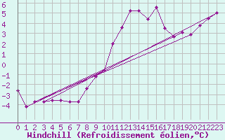 Courbe du refroidissement olien pour Muensingen-Apfelstet