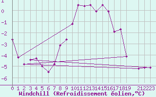 Courbe du refroidissement olien pour Katschberg