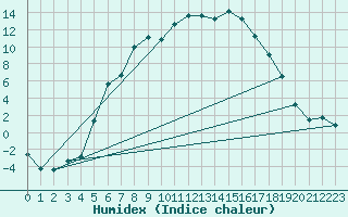 Courbe de l'humidex pour Pudasjrvi lentokentt