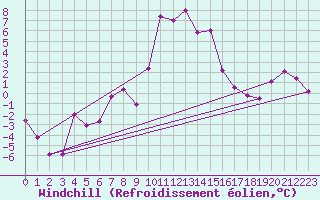 Courbe du refroidissement olien pour Schpfheim