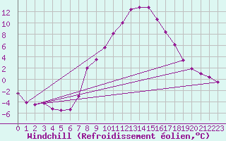 Courbe du refroidissement olien pour Obertauern