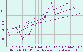 Courbe du refroidissement olien pour Jamricourt (60)