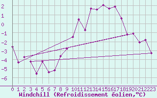 Courbe du refroidissement olien pour Offenbach Wetterpar