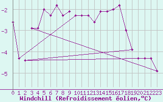 Courbe du refroidissement olien pour Mikolajki