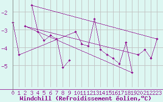 Courbe du refroidissement olien pour Bad Mitterndorf
