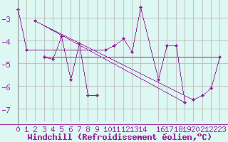 Courbe du refroidissement olien pour Ziar Nad Hronom