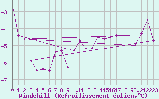 Courbe du refroidissement olien pour Markstein Crtes (68)