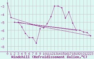 Courbe du refroidissement olien pour Liscombe