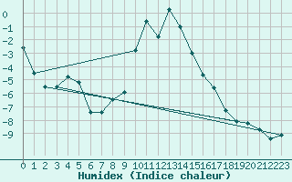 Courbe de l'humidex pour Solendet