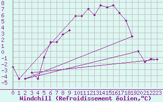Courbe du refroidissement olien pour Flisa Ii