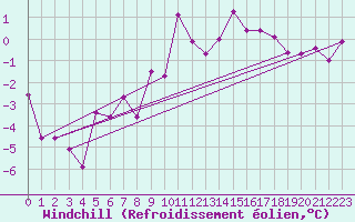 Courbe du refroidissement olien pour Chlons-en-Champagne (51)