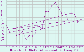 Courbe du refroidissement olien pour Embrun (05)