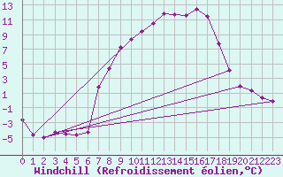 Courbe du refroidissement olien pour Ried Im Innkreis