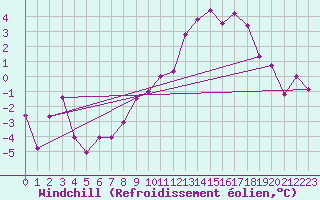 Courbe du refroidissement olien pour Talarn