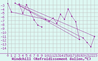 Courbe du refroidissement olien pour Ulrichen