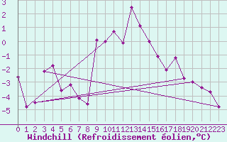 Courbe du refroidissement olien pour Moenichkirchen