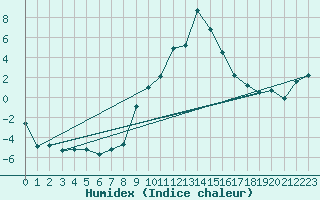 Courbe de l'humidex pour Ualand-Bjuland