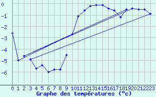 Courbe de tempratures pour Kiefersfelden-Gach