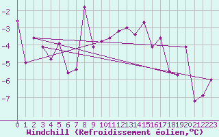 Courbe du refroidissement olien pour Guetsch