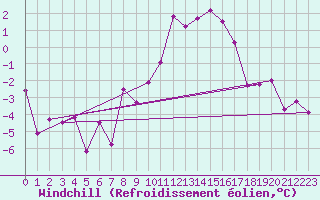 Courbe du refroidissement olien pour Muehldorf