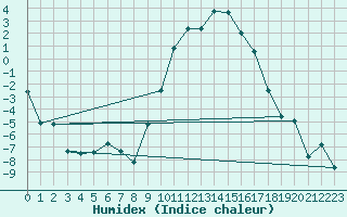 Courbe de l'humidex pour Reinosa