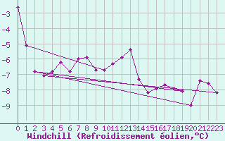 Courbe du refroidissement olien pour Brunnenkogel/Oetztaler Alpen
