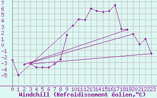 Courbe du refroidissement olien pour Koppigen