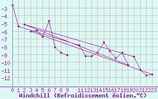 Courbe du refroidissement olien pour Saalbach