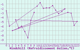 Courbe du refroidissement olien pour Pilatus