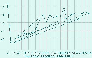 Courbe de l'humidex pour Alpinzentrum Rudolfshuette