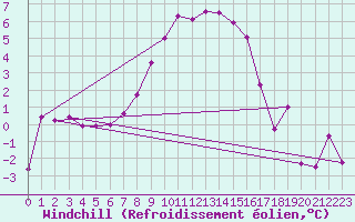 Courbe du refroidissement olien pour Jokkmokk FPL