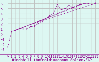 Courbe du refroidissement olien pour Twenthe (PB)