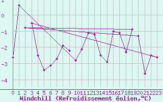 Courbe du refroidissement olien pour Oron (Sw)