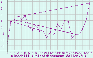 Courbe du refroidissement olien pour Svartbyn