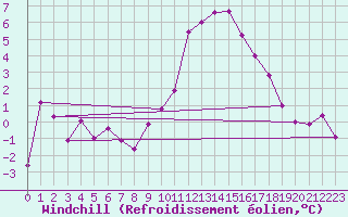 Courbe du refroidissement olien pour Brest (29)