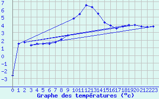 Courbe de tempratures pour Kempten