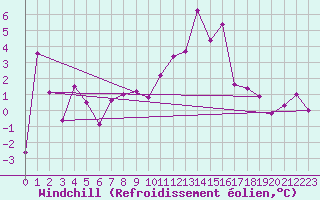 Courbe du refroidissement olien pour Oberstdorf