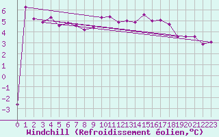 Courbe du refroidissement olien pour Malin Head