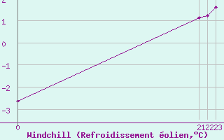 Courbe du refroidissement olien pour Saint-Haon (43)