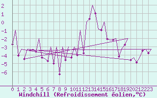 Courbe du refroidissement olien pour Innsbruck-Flughafen
