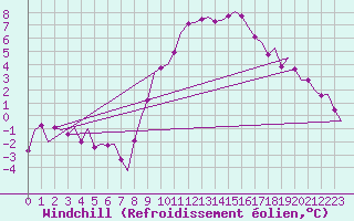 Courbe du refroidissement olien pour Volkel