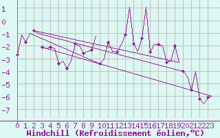 Courbe du refroidissement olien pour Mosjoen Kjaerstad