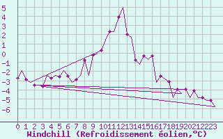 Courbe du refroidissement olien pour Skelleftea Airport