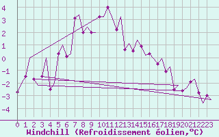 Courbe du refroidissement olien pour Bergen / Flesland