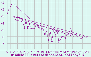 Courbe du refroidissement olien pour Jyvaskyla