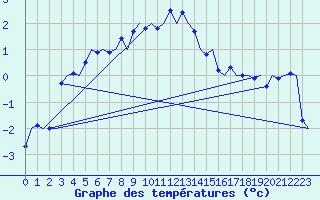 Courbe de tempratures pour Kuusamo