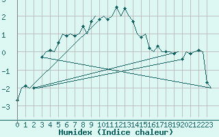 Courbe de l'humidex pour Kuusamo