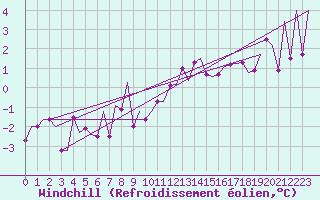 Courbe du refroidissement olien pour Pamplona (Esp)
