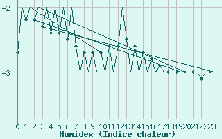 Courbe de l'humidex pour Ostersund / Froson